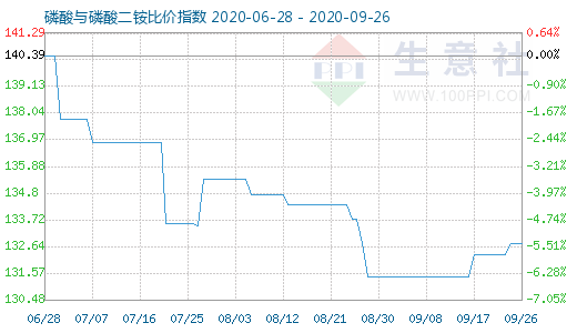 9月26日磷酸与磷酸二铵比价指数图