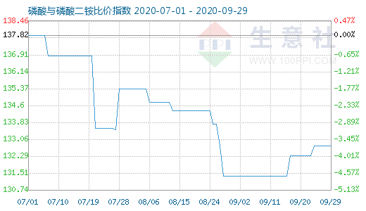 9月29日磷酸与磷酸二铵比价指数图