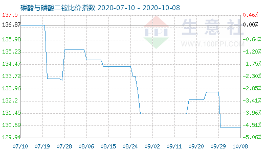 10月8日磷酸与磷酸二铵比价指数图