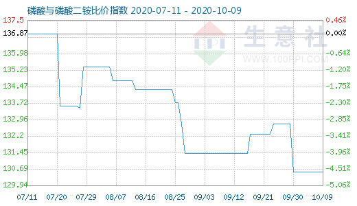 10月9日磷酸与磷酸二铵比价指数图