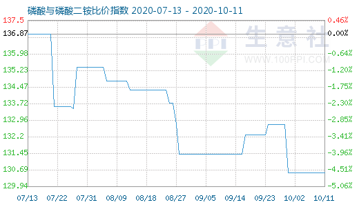 10月11日磷酸与磷酸二铵比价指数图