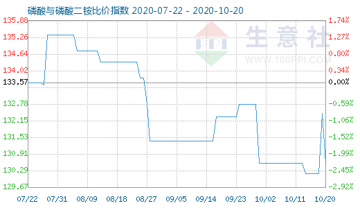 10月20日磷酸与磷酸二铵比价指数图