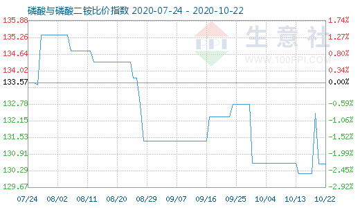 10月22日磷酸与磷酸二铵比价指数图