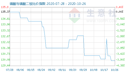 10月26日磷酸与磷酸二铵比价指数图