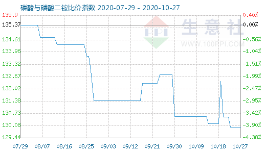 10月27日磷酸与磷酸二铵比价指数图