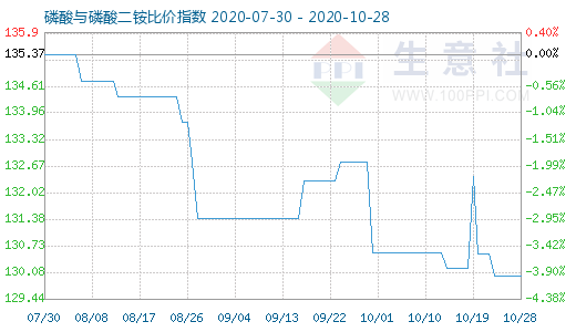 10月28日磷酸与磷酸二铵比价指数图