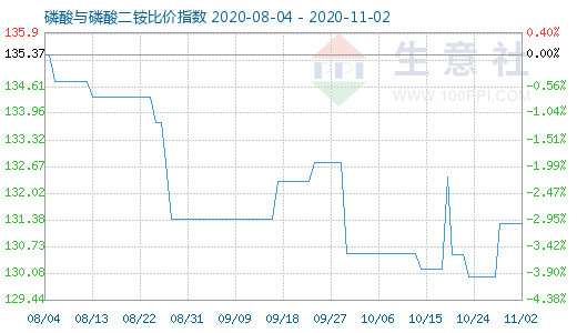 11月2日磷酸与磷酸二铵比价指数图