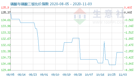 11月3日磷酸与磷酸二铵比价指数图