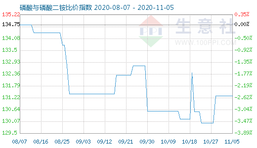 11月5日磷酸与磷酸二铵比价指数图