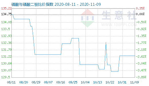 11月9日磷酸与磷酸二铵比价指数图