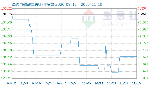 11月10日磷酸与磷酸二铵比价指数图