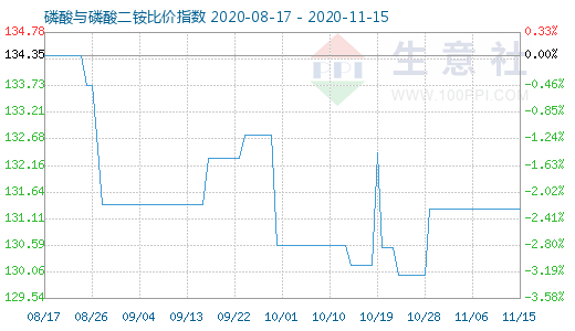 11月15日磷酸与磷酸二铵比价指数图