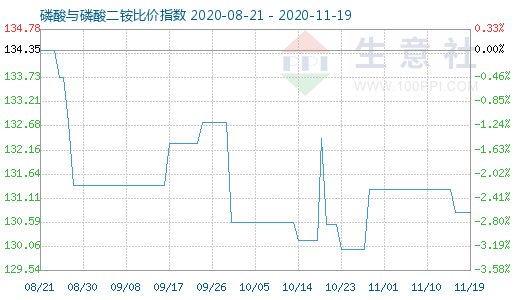 11月19日磷酸与磷酸二铵比价指数图