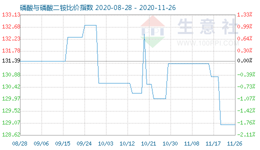 11月26日磷酸与磷酸二铵比价指数图