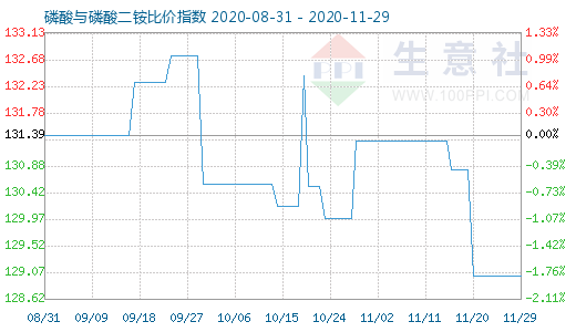 11月29日磷酸与磷酸二铵比价指数图