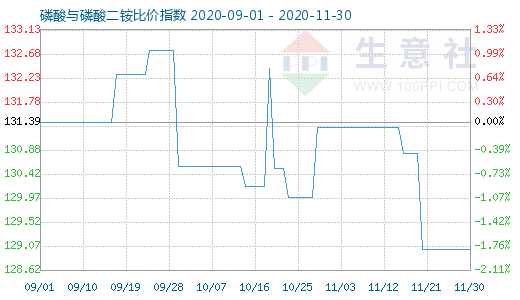 11月30日磷酸与磷酸二铵比价指数图