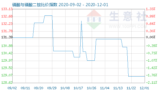 12月1日磷酸与磷酸二铵比价指数图