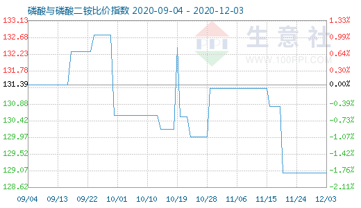 12月3日磷酸与磷酸二铵比价指数图