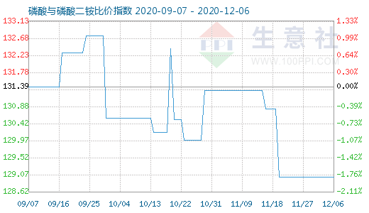 12月6日磷酸与磷酸二铵比价指数图