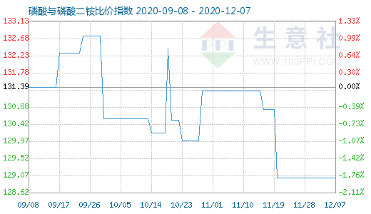 12月7日磷酸与磷酸二铵比价指数图