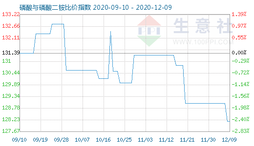 12月9日磷酸与磷酸二铵比价指数图