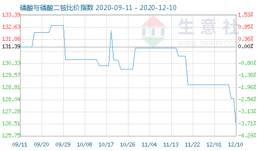 12月10日磷酸与磷酸二铵比价指数图