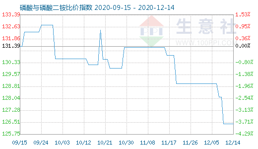 12月14日磷酸与磷酸二铵比价指数图