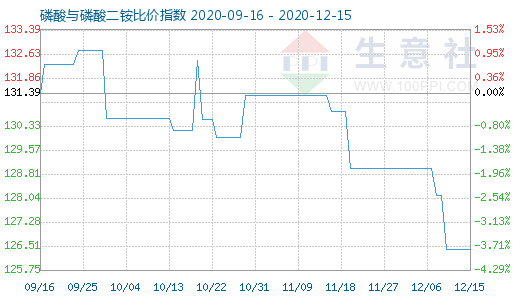 12月15日磷酸与磷酸二铵比价指数图