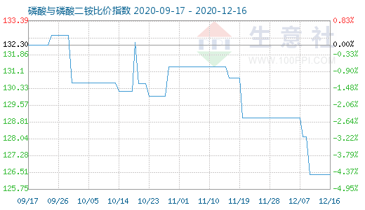 12月16日磷酸与磷酸二铵比价指数图