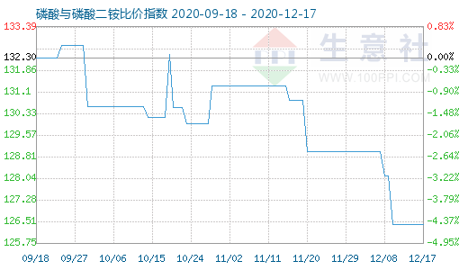 12月17日磷酸与磷酸二铵比价指数图