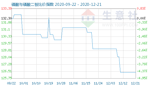 12月21日磷酸与磷酸二铵比价指数图