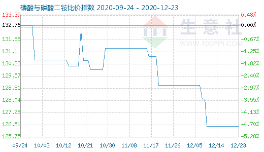 12月23日磷酸与磷酸二铵比价指数图