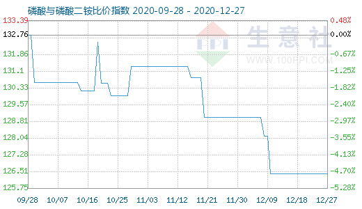 12月27日磷酸与磷酸二铵比价指数图