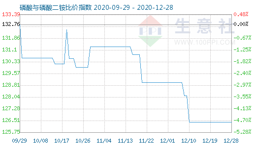 12月28日磷酸与磷酸二铵比价指数图