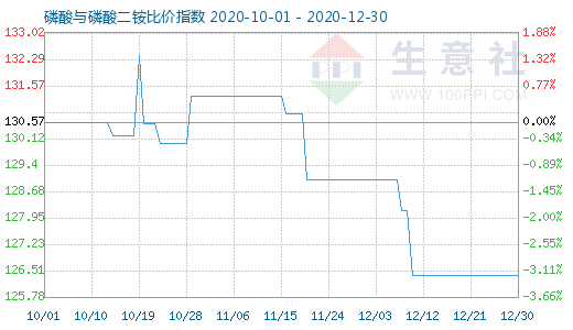 12月30日磷酸与磷酸二铵比价指数图