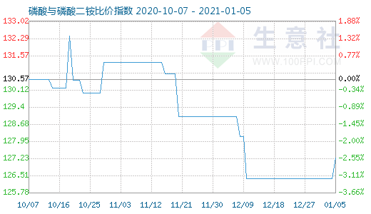 1月5日磷酸与磷酸二铵比价指数图