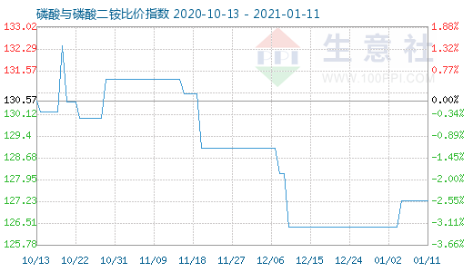 1月11日磷酸与磷酸二铵比价指数图