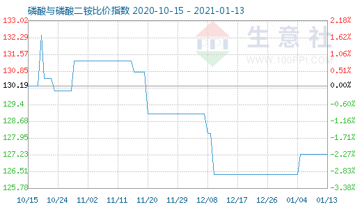 1月13日磷酸与磷酸二铵比价指数图