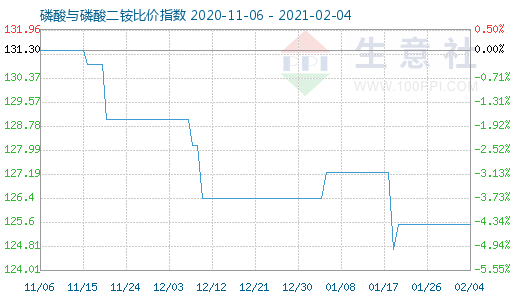 2月4日磷酸与磷酸二铵比价指数图