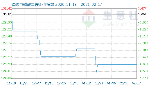 2月17日磷酸与磷酸二铵比价指数图