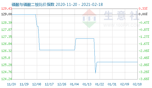 2月18日磷酸与磷酸二铵比价指数图