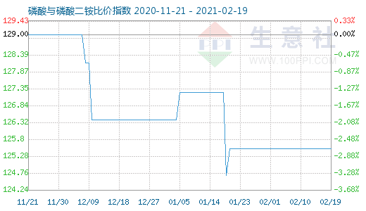 2月19日磷酸与磷酸二铵比价指数图