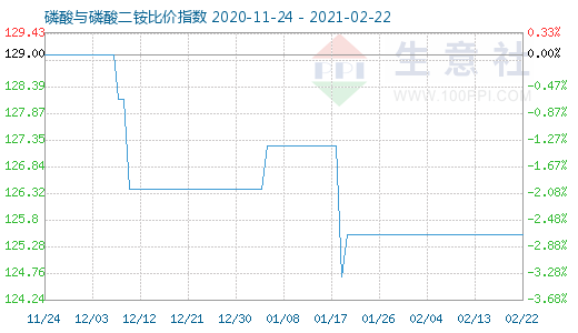 2月22日磷酸与磷酸二铵比价指数图