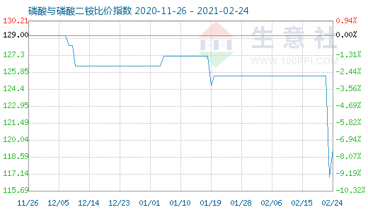 2月24日磷酸与磷酸二铵比价指数图