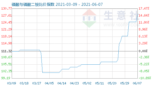 6月7日磷酸与磷酸二铵比价指数图