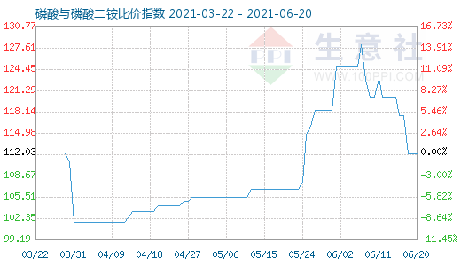 6月20日磷酸与磷酸二铵比价指数图