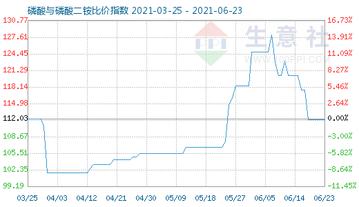 6月23日磷酸与磷酸二铵比价指数图