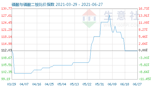 6月27日磷酸与磷酸二铵比价指数图