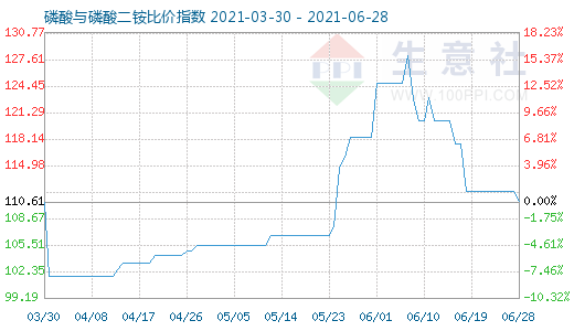 6月28日磷酸与磷酸二铵比价指数图