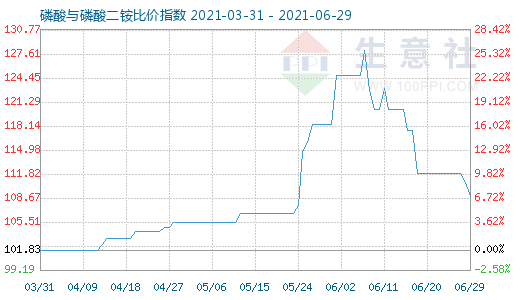 6月29日磷酸与磷酸二铵比价指数图